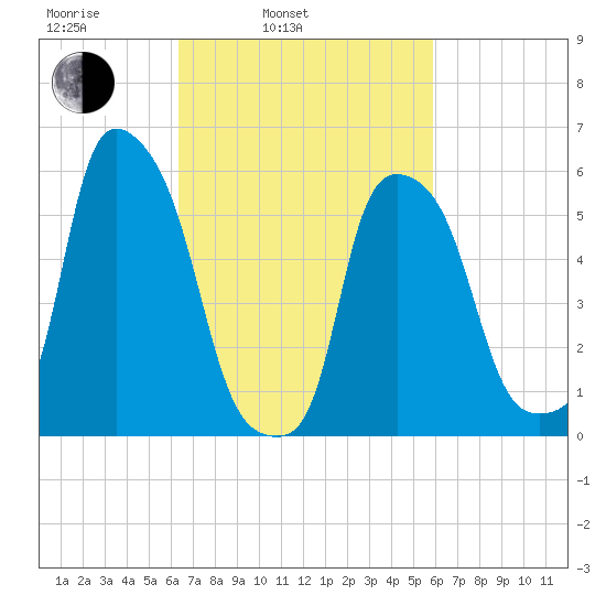 Port Morris tide chart for Friday, March 5, 2021