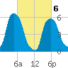 Port Morris tide chart for Saturday, March 6, 2021