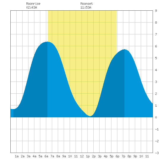Port Morris tide chart for Sunday, March 7, 2021