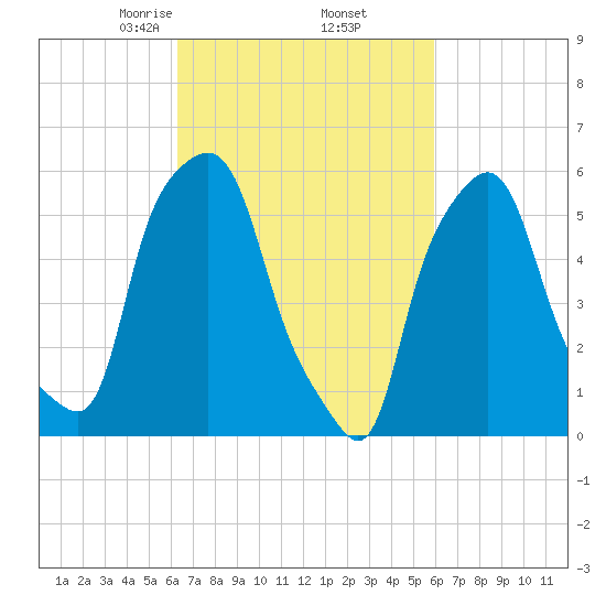 Port Morris tide chart for Monday, March 8, 2021