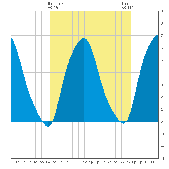 Port Morris tide chart for Saturday, April 10, 2021