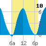 Port Morris tide chart for Saturday, April 10, 2021