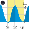 Port Morris tide chart for Sunday, April 11, 2021