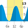 Port Morris tide chart for Tuesday, April 13, 2021