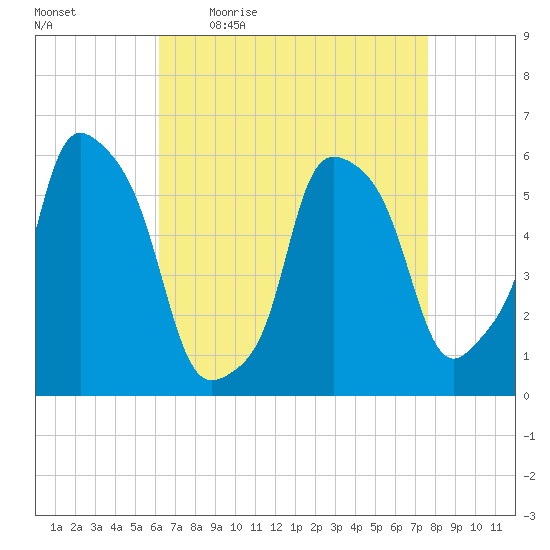 Port Morris tide chart for Friday, April 16, 2021