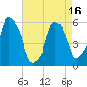 Port Morris tide chart for Friday, April 16, 2021