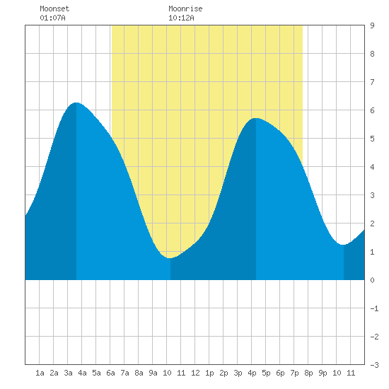 Port Morris tide chart for Sunday, April 18, 2021