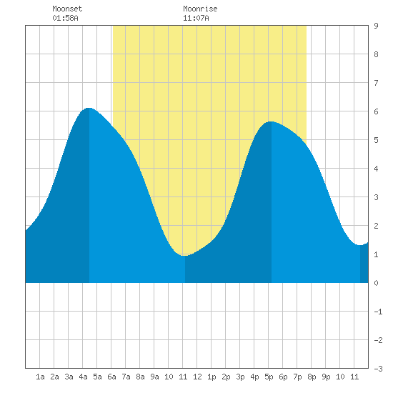 Port Morris tide chart for Monday, April 19, 2021