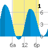 Port Morris tide chart for Thursday, April 1, 2021
