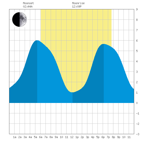 Port Morris tide chart for Tuesday, April 20, 2021