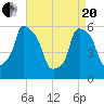 Port Morris tide chart for Tuesday, April 20, 2021