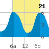 Port Morris tide chart for Wednesday, April 21, 2021
