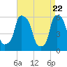 Port Morris tide chart for Thursday, April 22, 2021