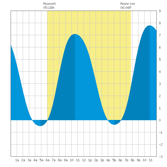 Port Morris tide chart for Sunday, April 25, 2021