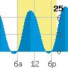 Port Morris tide chart for Sunday, April 25, 2021