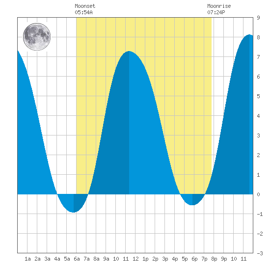 Port Morris tide chart for Monday, April 26, 2021