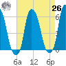 Port Morris tide chart for Monday, April 26, 2021