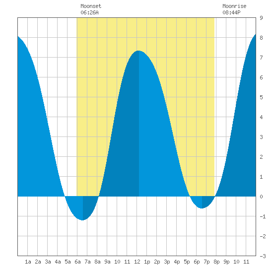 Port Morris tide chart for Tuesday, April 27, 2021