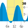 Port Morris tide chart for Friday, April 30, 2021