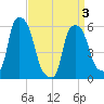 Port Morris tide chart for Saturday, April 3, 2021