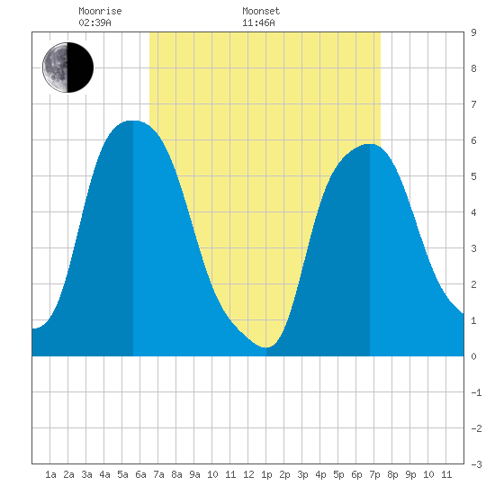Port Morris tide chart for Sunday, April 4, 2021