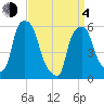 Port Morris tide chart for Sunday, April 4, 2021