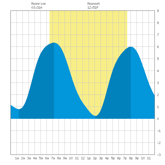 Port Morris tide chart for Monday, April 5, 2021