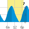 Port Morris tide chart for Wednesday, April 7, 2021