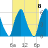 Port Morris tide chart for Thursday, April 8, 2021