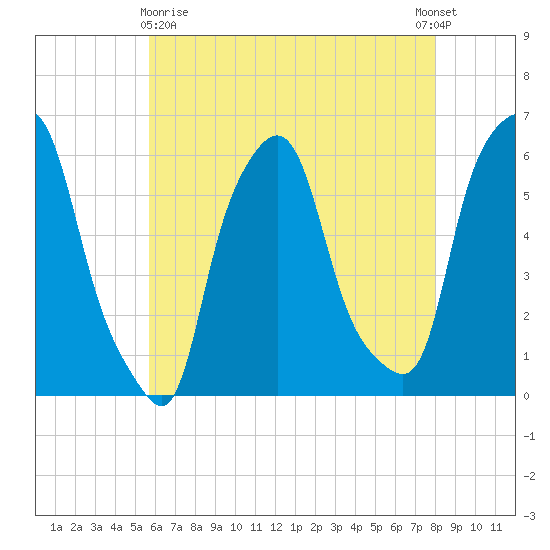 Port Morris tide chart for Monday, May 10, 2021