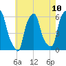 Port Morris tide chart for Monday, May 10, 2021
