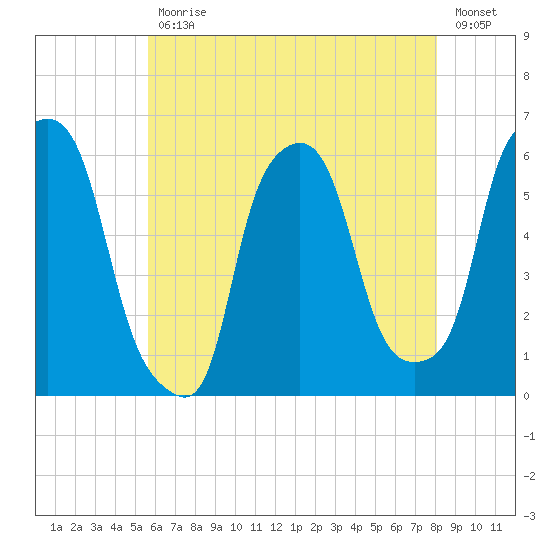 Port Morris tide chart for Wednesday, May 12, 2021