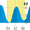 Port Morris tide chart for Wednesday, May 12, 2021