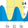 Port Morris tide chart for Friday, May 14, 2021