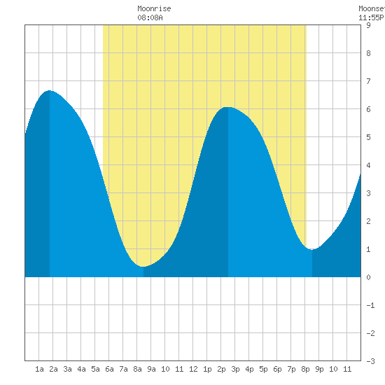 Port Morris tide chart for Saturday, May 15, 2021