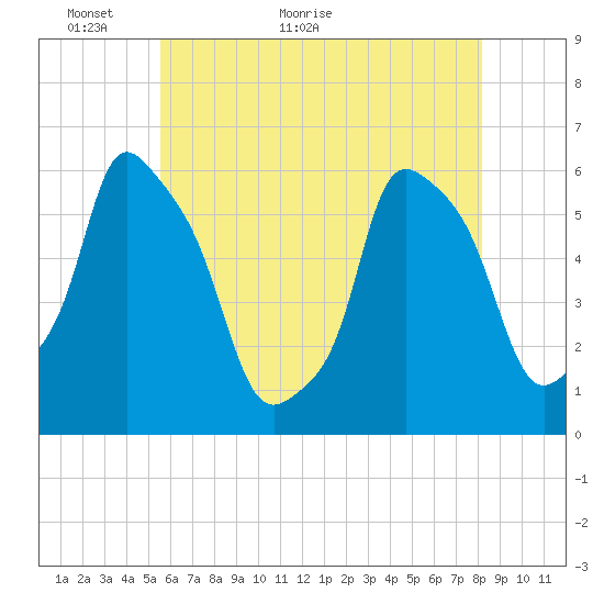 Port Morris tide chart for Tuesday, May 18, 2021