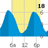 Port Morris tide chart for Tuesday, May 18, 2021