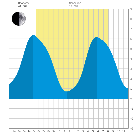 Port Morris tide chart for Wednesday, May 19, 2021