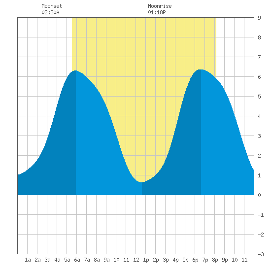 Port Morris tide chart for Thursday, May 20, 2021
