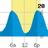 Port Morris tide chart for Thursday, May 20, 2021