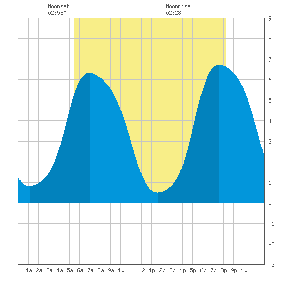 Port Morris tide chart for Friday, May 21, 2021
