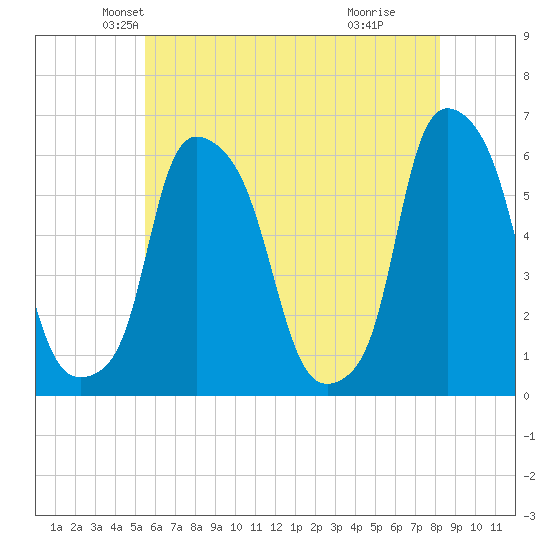 Port Morris tide chart for Saturday, May 22, 2021