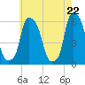 Port Morris tide chart for Saturday, May 22, 2021