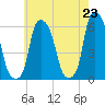 Port Morris tide chart for Sunday, May 23, 2021