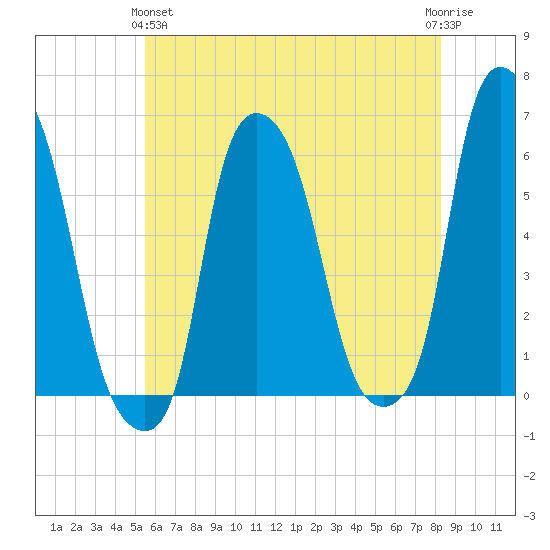 Port Morris tide chart for Tuesday, May 25, 2021
