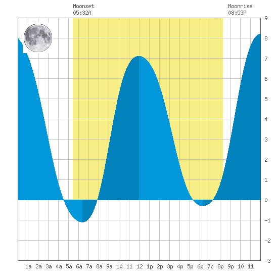 Port Morris tide chart for Wednesday, May 26, 2021