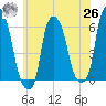 Port Morris tide chart for Wednesday, May 26, 2021
