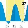 Port Morris tide chart for Thursday, May 27, 2021