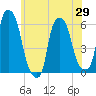 Port Morris tide chart for Saturday, May 29, 2021