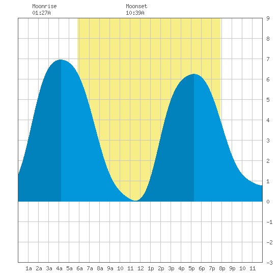 Port Morris tide chart for Sunday, May 2, 2021